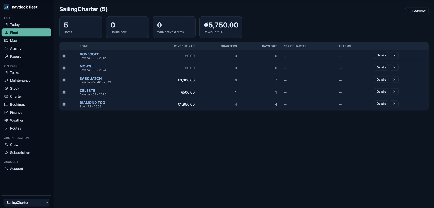 The navdeck fleet overview: five charter boats listed with revenue to date, number of charters, days out, the next charter booked and any active alarms.